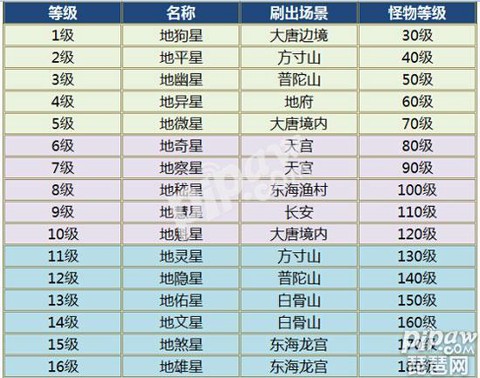 大话西游手游如何抢星[图1]