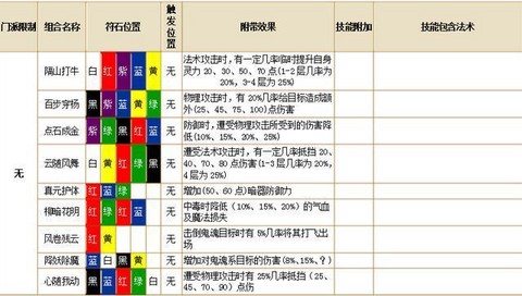 梦幻西游符石怎么合成