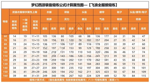 梦幻西游装备怎么熔炼[图1]