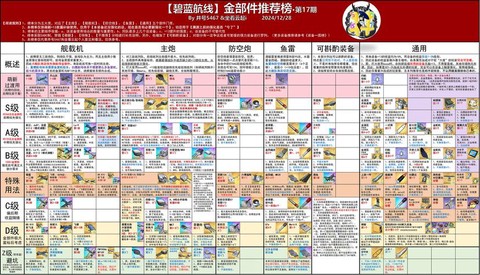 碧蓝航线装备怎么选