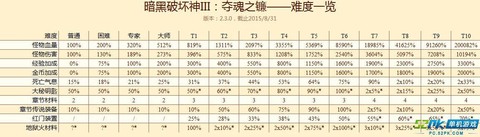 暗黑破坏神如何调爆率