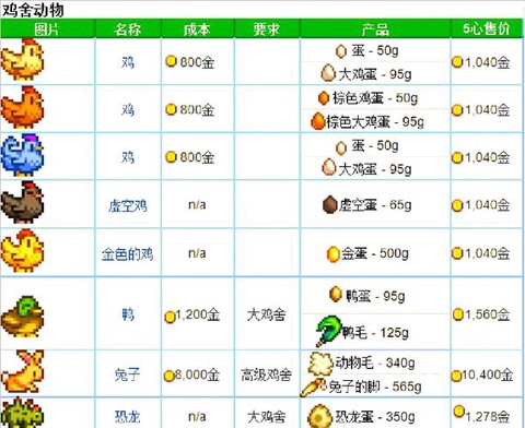 星露谷物语小鸡怎么喂