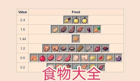我的世界怎么做吃的[图2]