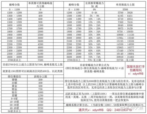 王者荣耀如何提高战力