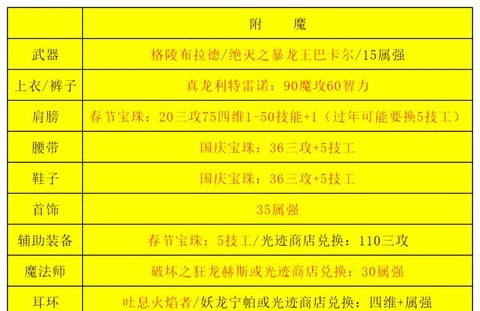 dnf属性有什么用[图2]