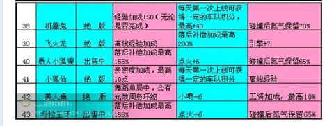 qq飞车宠物经验怎么得[图1]