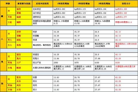 大话西游2修正怎么看[图2]