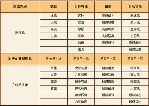 天龙八部bb怎么上技能[图1]