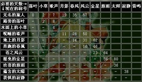 魔力宝贝声望怎么看