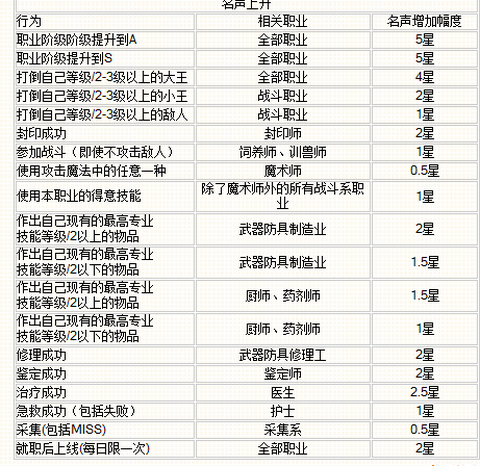 魔力宝贝声望怎么看[图2]