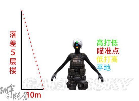 绝地求生高打低怎么打