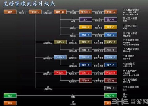 黑魂3怎么升级武器[图1]