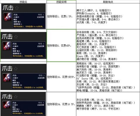 魔兽世界猎人升级带什么宝宝[图1]