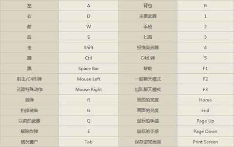 穿越火线怎么用键盘玩[图2]