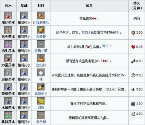 我的世界手机版怎么炼药水[图1]
