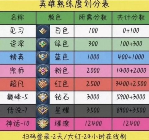 王者荣耀怎么增加熟练度[图1]