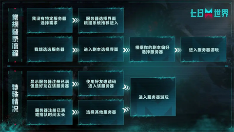 云七日世界正式版图2