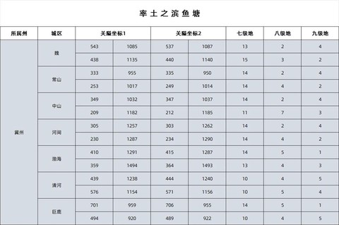 率土之滨距离怎么算
