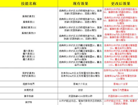 永恒纪元怎么更换技能