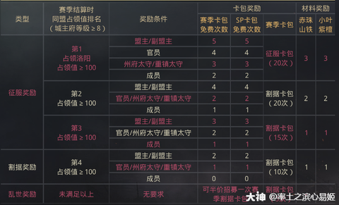 率土之滨怎么分赛季