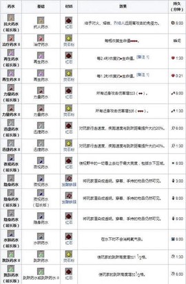 我的世界怎么做药水