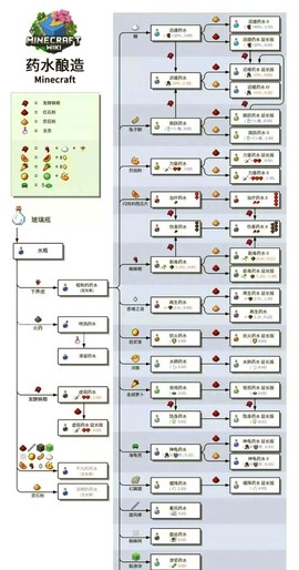 我的世界怎么做药水[图1]