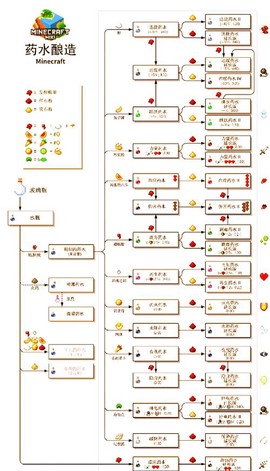 我的世界怎么做药水[图2]