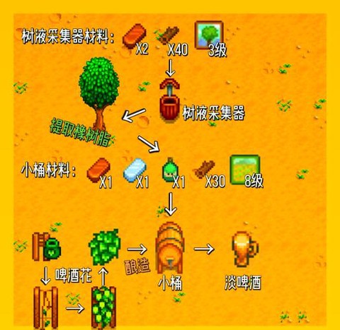 星露谷物语如何做菜