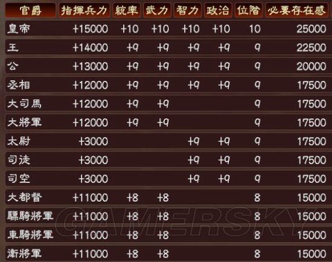 三国志13怎么升职[图1]