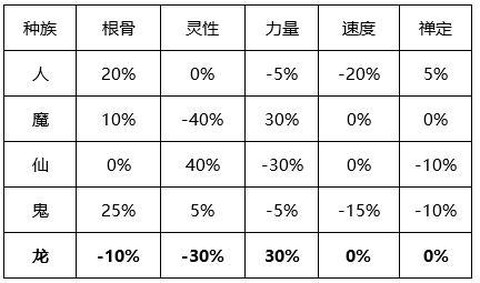 大话西游2选什么种族