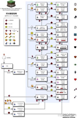 我的世界怎么制作药水[图2]