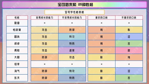 口袋妖怪复刻性格怎么改