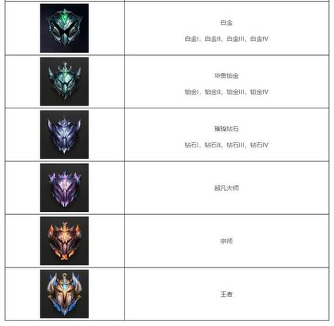 英雄联盟段位是什么