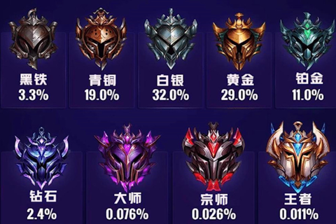 英雄联盟段位是什么[图2]