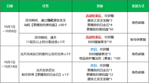 龙之谷复活石怎么获得[图1]