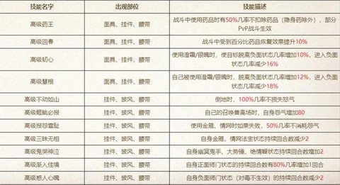 大话西游仙学什么技能[图1]