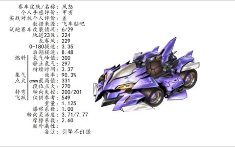 qq飞车风怒怎么样[图1]