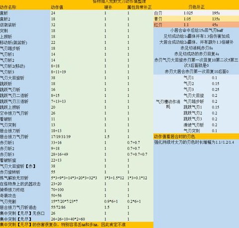 怪物猎人动作值是什么