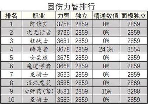 dnf固伤职业堆什么[图2]