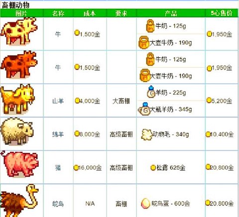 星露谷物语动物怎么养[图1]