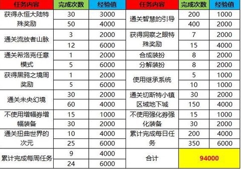 dnf如何快速升级2017[图1]