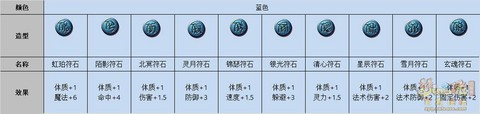 梦幻西游天宫打什么符石[图2]