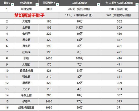 梦幻西游牧场积分换什么划算
