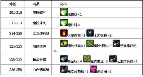 魔兽世界工程学怎么冲[图1]