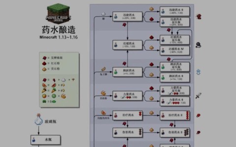 我的世界怎么酿药水[图1]