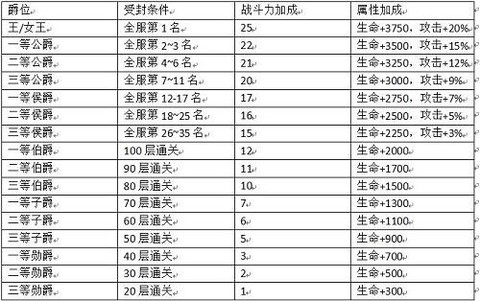 魔域口袋版爵位怎么弄[图1]