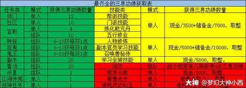 梦幻西游怎么获得三界功绩[图1]