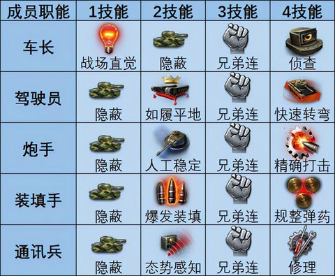 坦克世界怎么训练技能