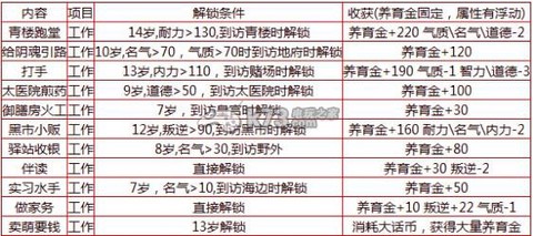 新大话2孩子怎么培养