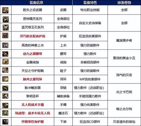dnf寂静怎么升级[图1]